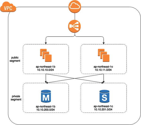 img of お金をかけずに、TerraformでAWSのVPC環境を準備する