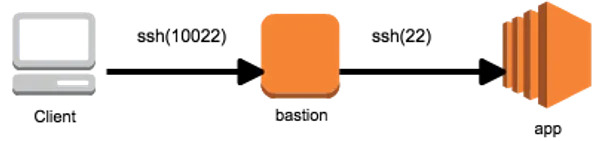 img of sshの接続ポート番号を変更することで、意図しない不正アクセスを防ぐ方法