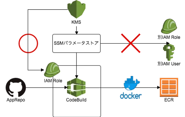 img of CloudFormationで、ECSのCI/CD環境を構築した際のハマりどころ 〜CodePipeline,CodeBuild,KMSも添えて〜