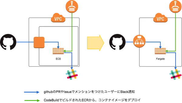img of ECSで運用していた社内ツールをFargate化したときに、ハマりやすかった3つのポイント