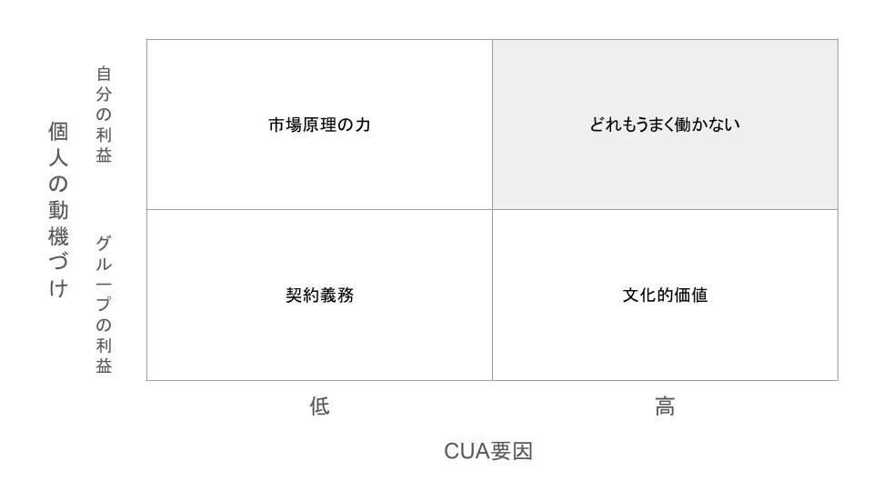 マネジャーのコントロール要素