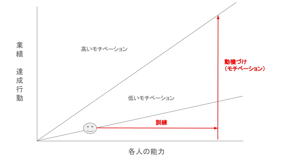 業績を引き上げる方法
