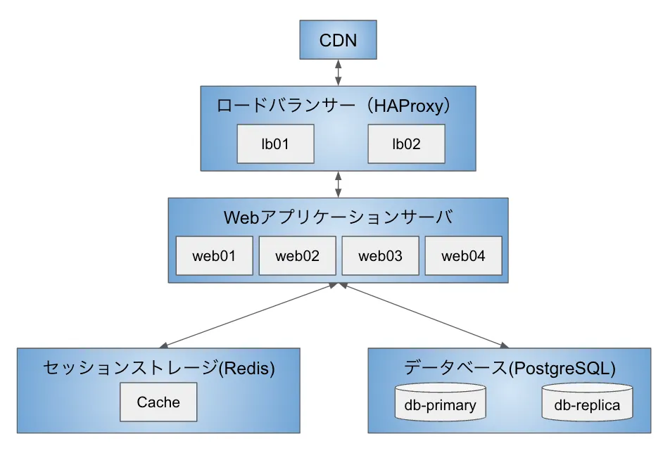 11章仮想アーキテクチャ