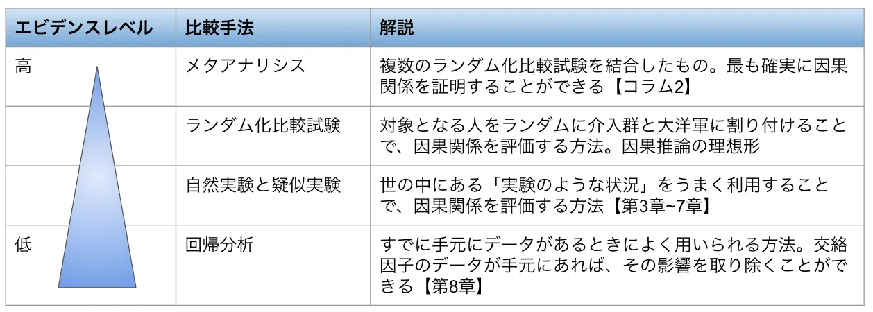 エビデンス・ピラミッド