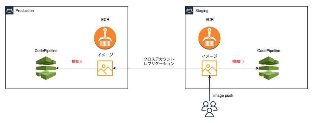 img of GitHubとCodePipelineを組み合わせたときに、CodePipeline単独でできないこと4選 in 2021